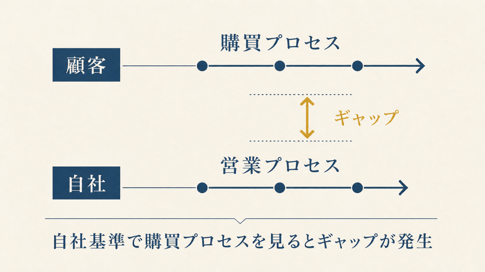 顧客の購買プロセスと自社の営業プロセスがずれている状態を示す図