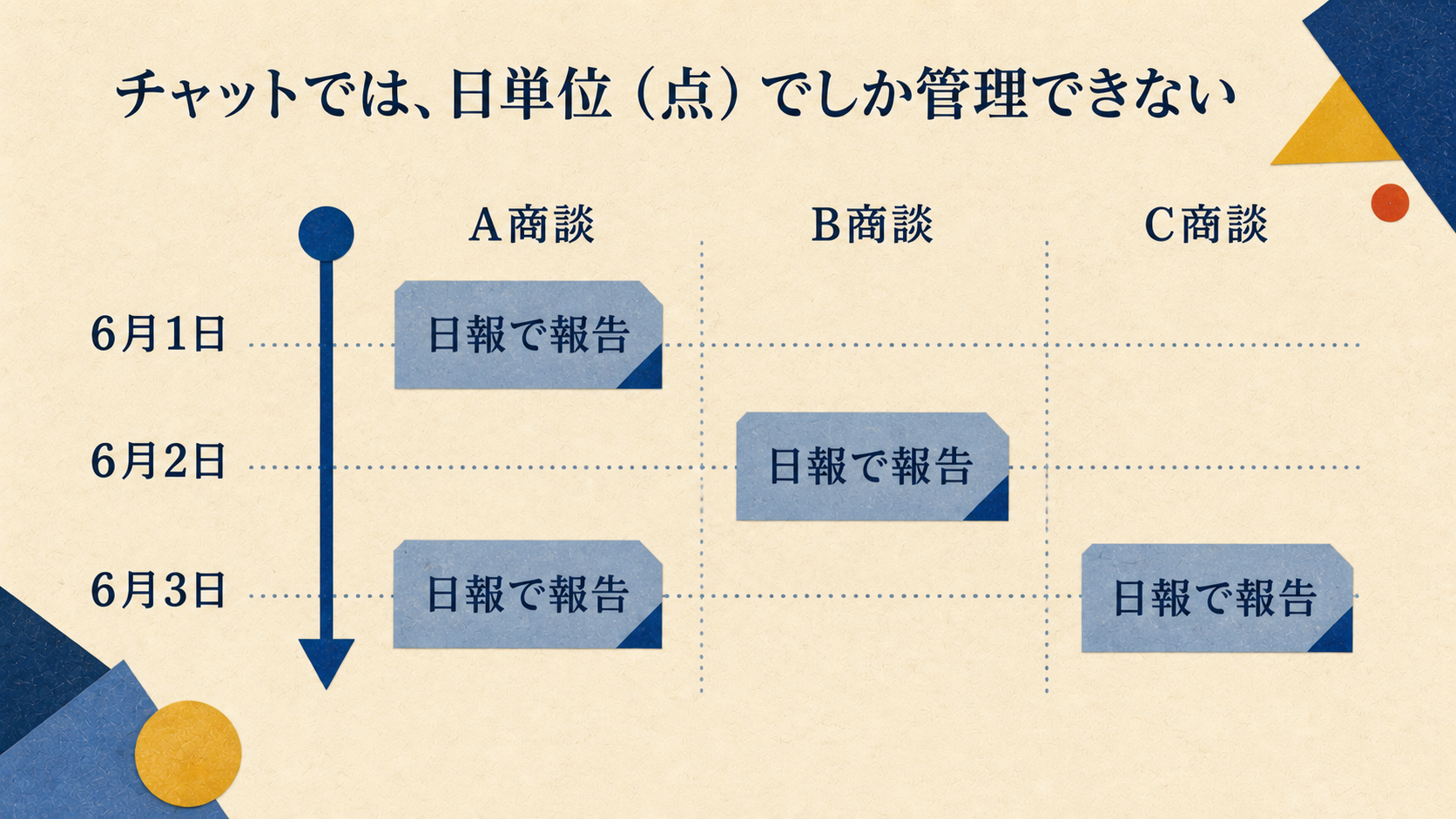 日単位のチャット報告では複数商談の経緯を追いにくいことを示す図