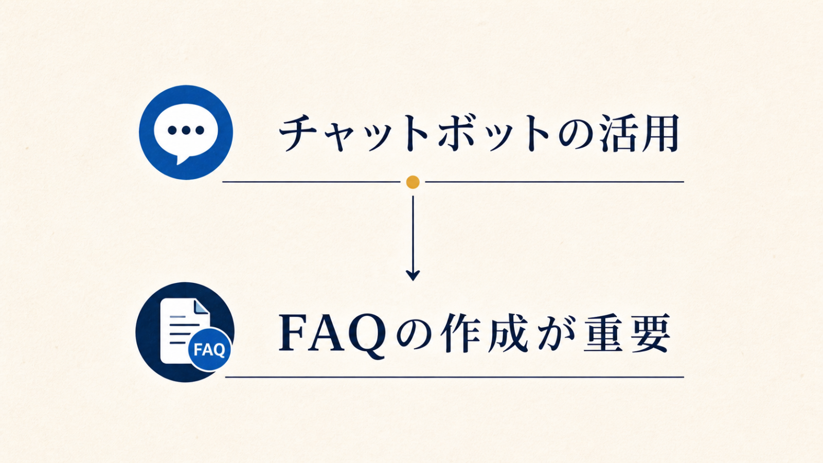 チャットボットの活用からFAQの作成が重要になる流れを示す図