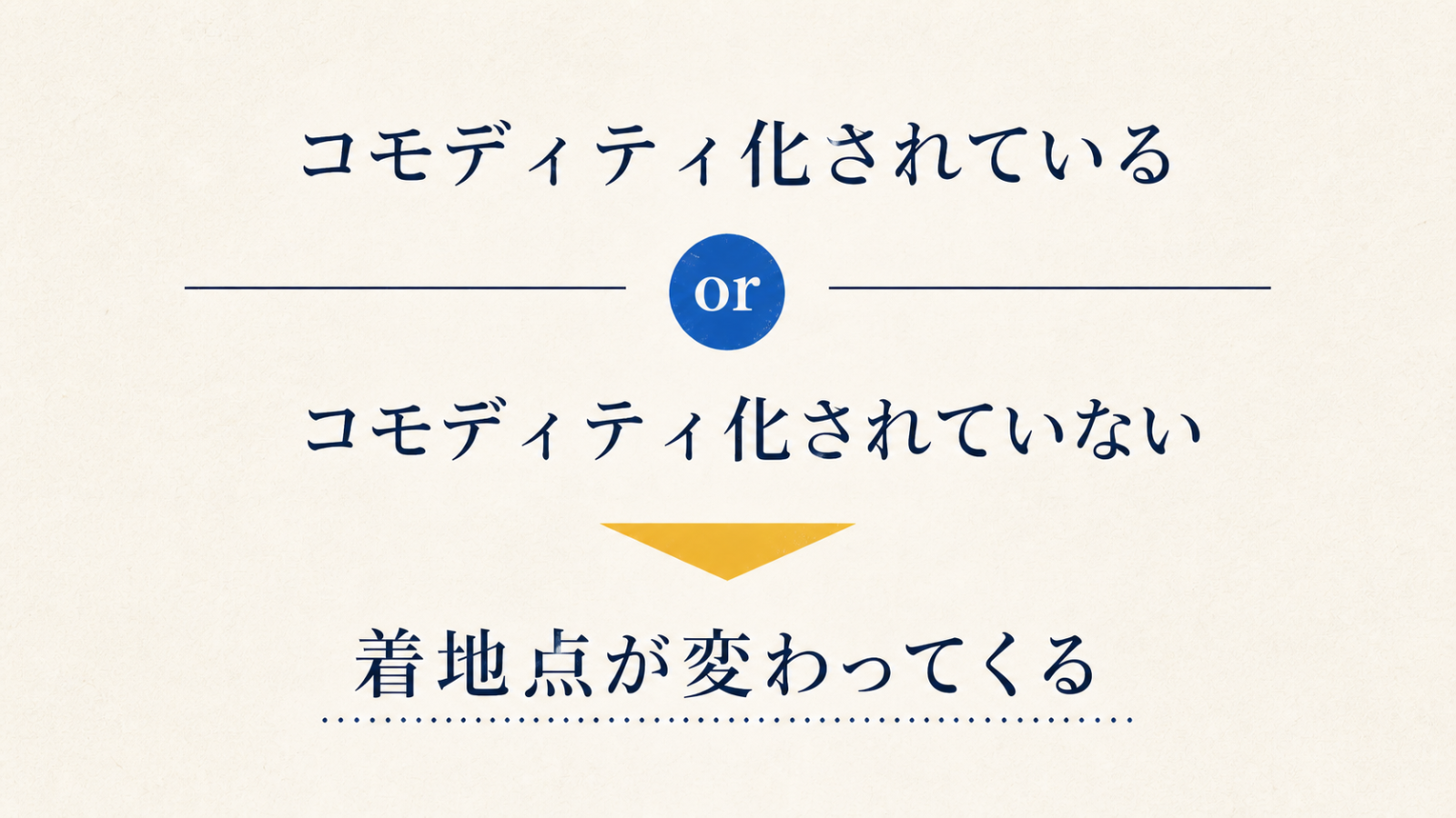 コモディティ化の有無によって購入や問い合わせなどの着地点が変わることを示す図