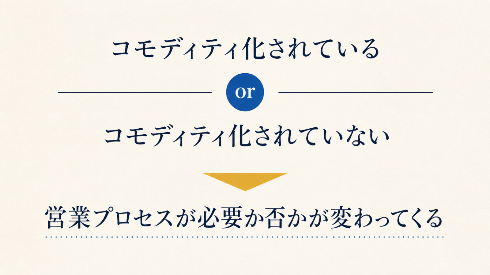 コモディティ化の有無によって営業プロセスが必要か否かが変わることを示す図