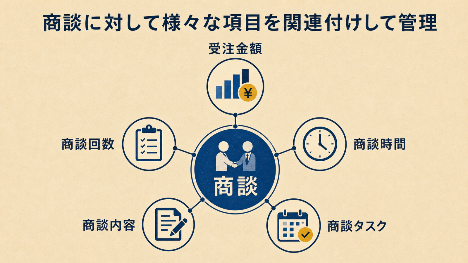 商談に受注金額や回数や時間などのKPIを関連付けて管理する図