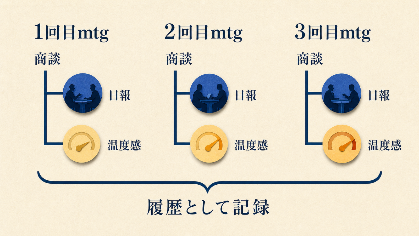 商談ごとの日報と温度感を履歴として記録する図