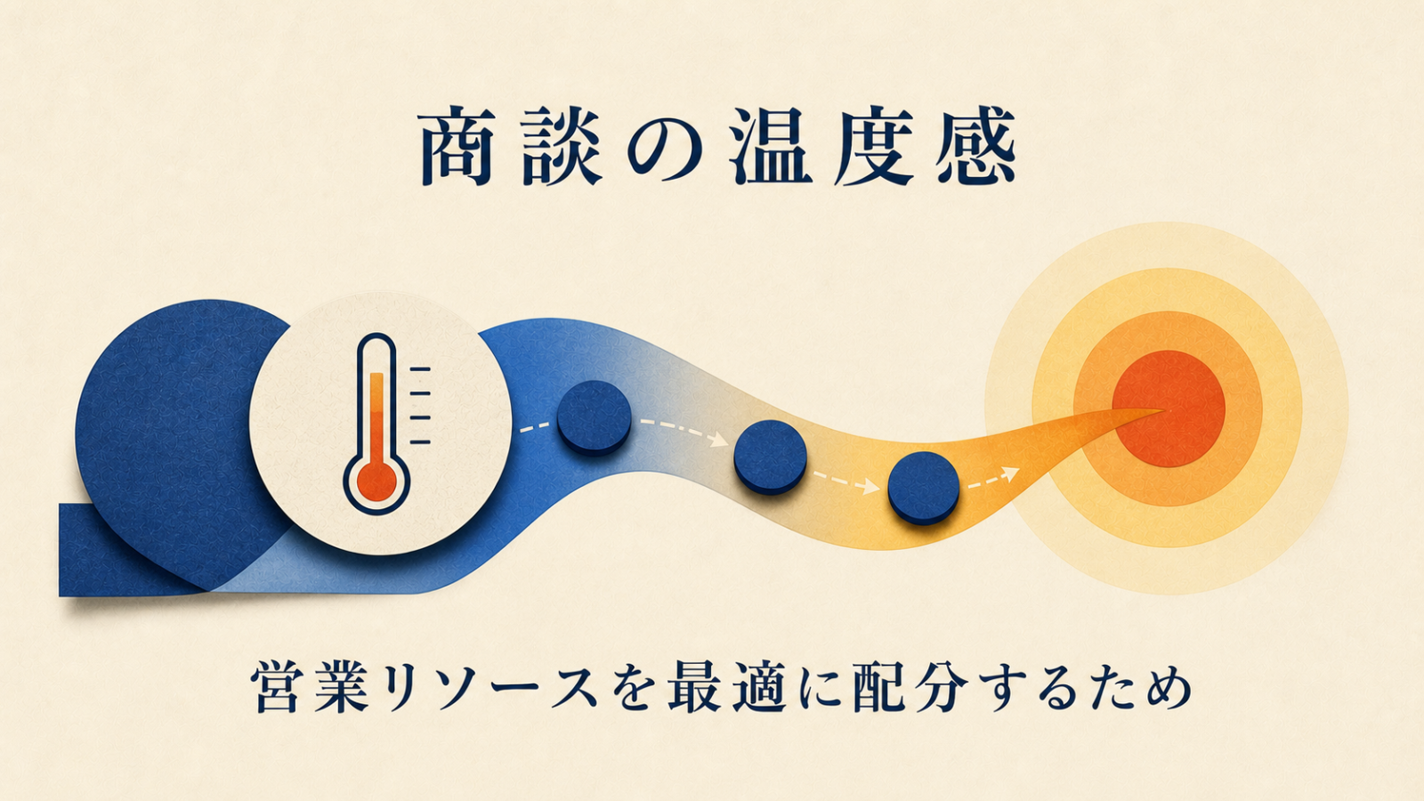 商談の温度感を基に営業リソースを最適に配分する図