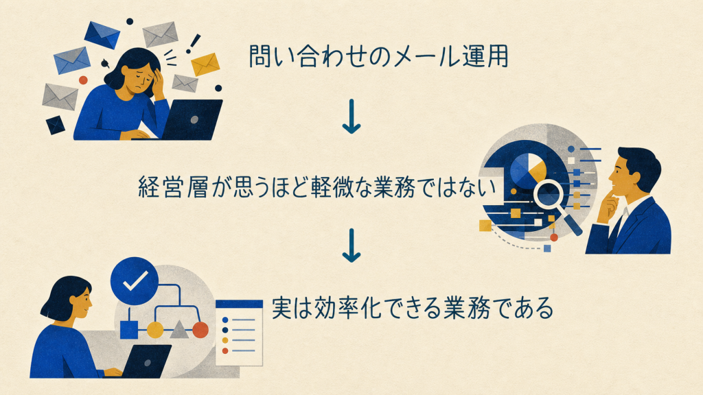 問い合わせのメール運用は経営層が考えるほど軽微ではなく効率化できる業務であることを示す構成図