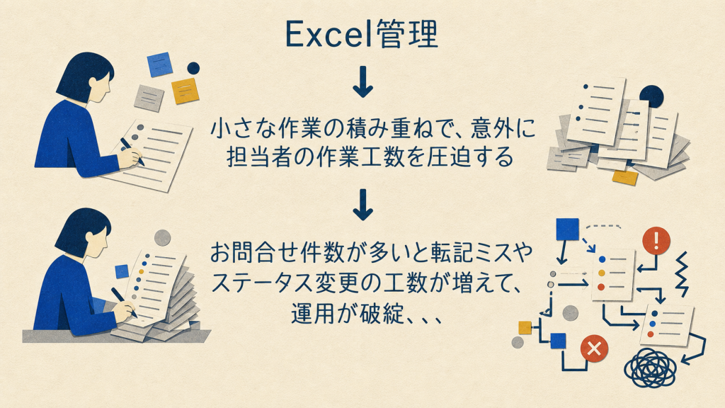 表計算ソフトへの転記作業が積み重なり問い合わせ件数の増加で運用が破綻する流れを示す構成図