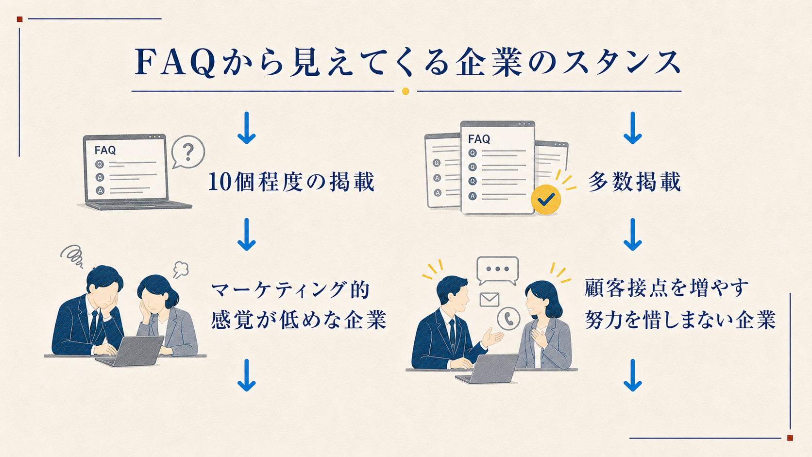 FAQを少数掲載する企業と多数掲載する企業の姿勢を比較した切り絵風説明図