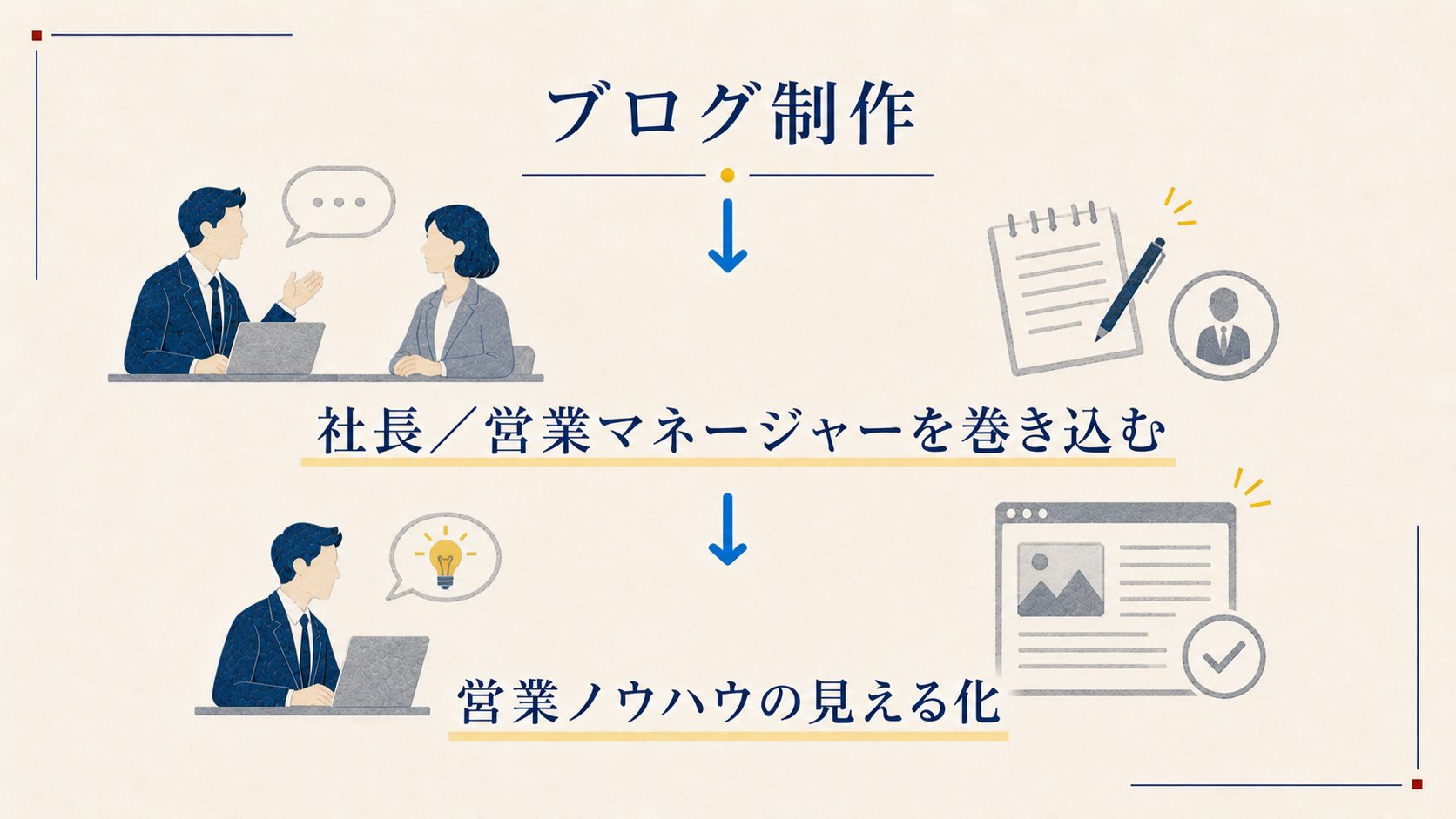 社長や営業マネージャーを取材して営業ノウハウを見える化する切り絵風説明図