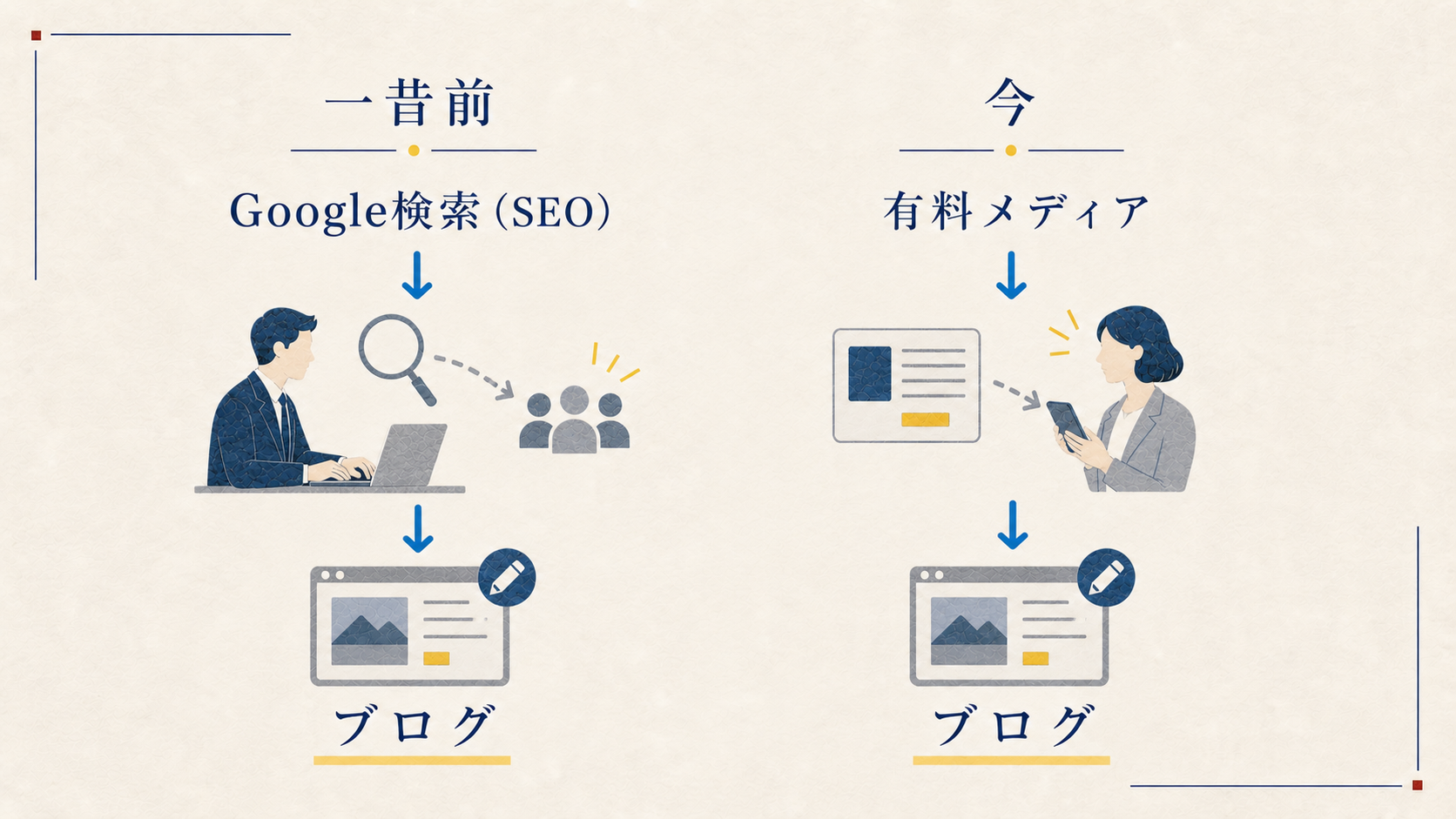 検索と有料メディアからブログへ誘導する二つの経路を示す切り絵風説明図
