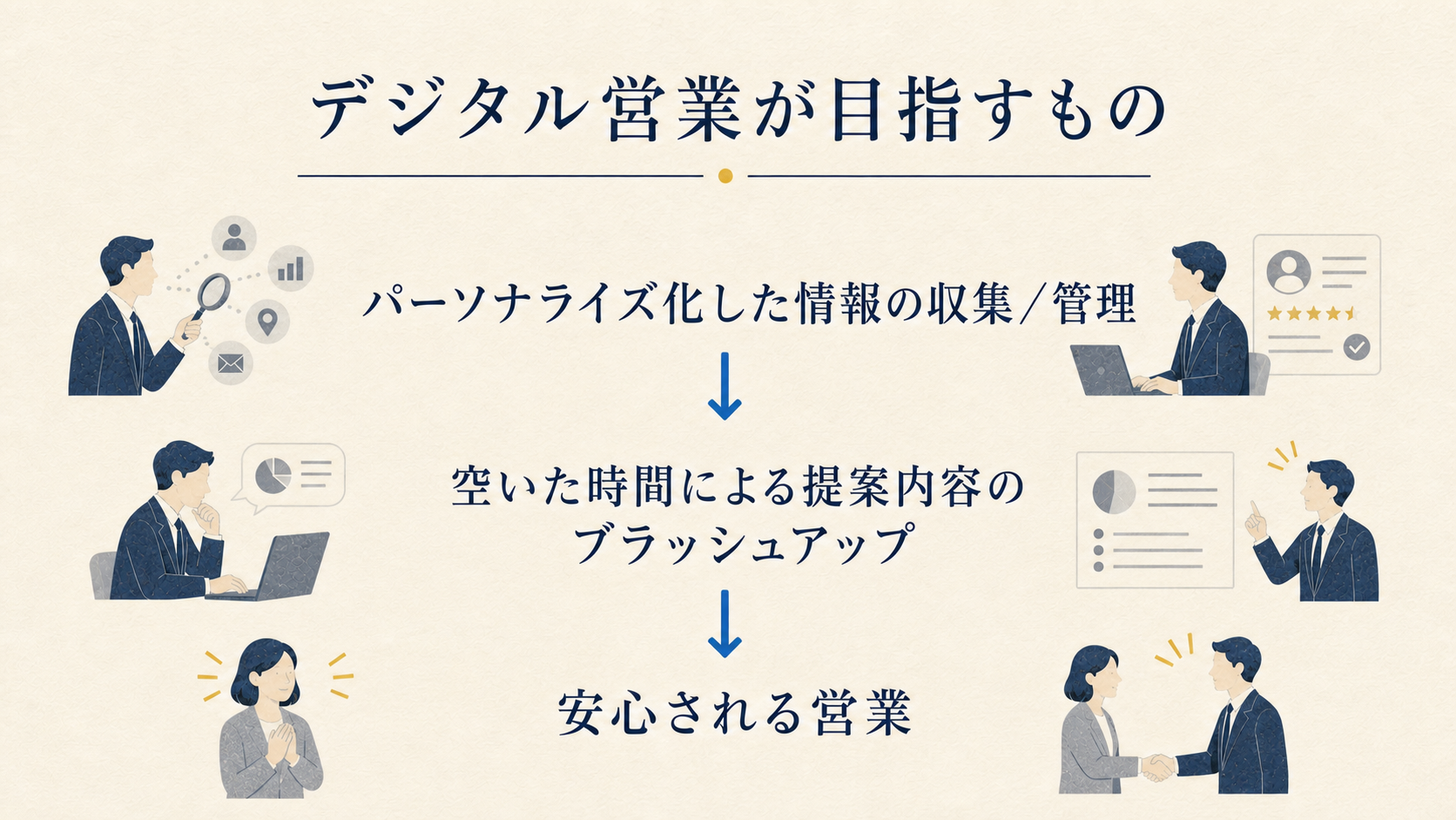 顧客情報を整理して提案を改善し信頼関係を築く営業担当者の説明図