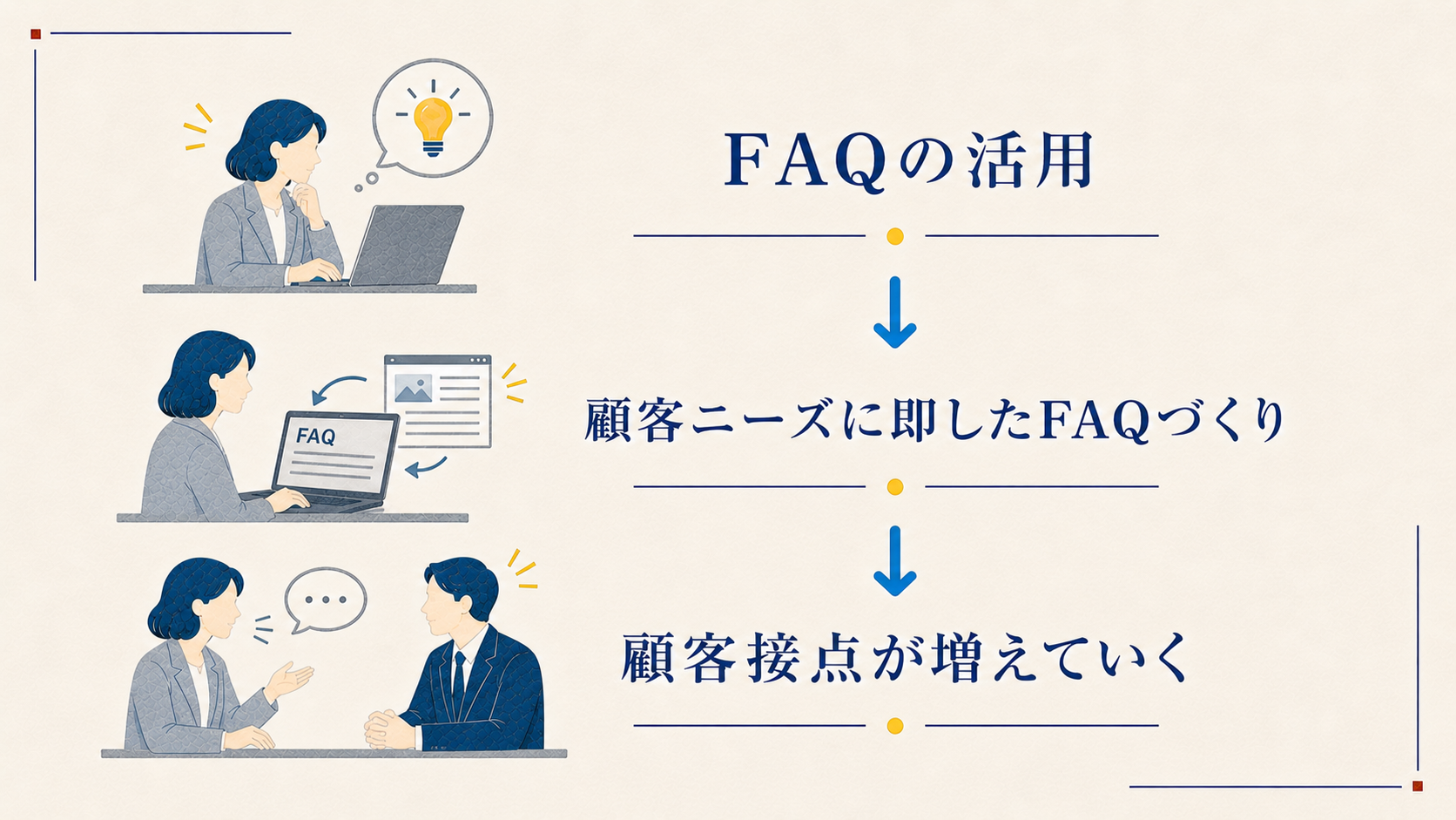 FAQのユースケースから顧客との会話が生まれる流れを示す切り絵風説明図