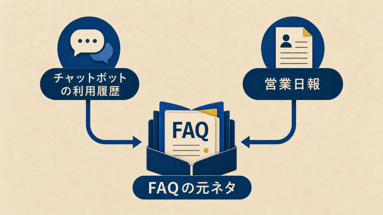 チャットボットの利用履歴と営業日報からFAQの元ネタを集める図
