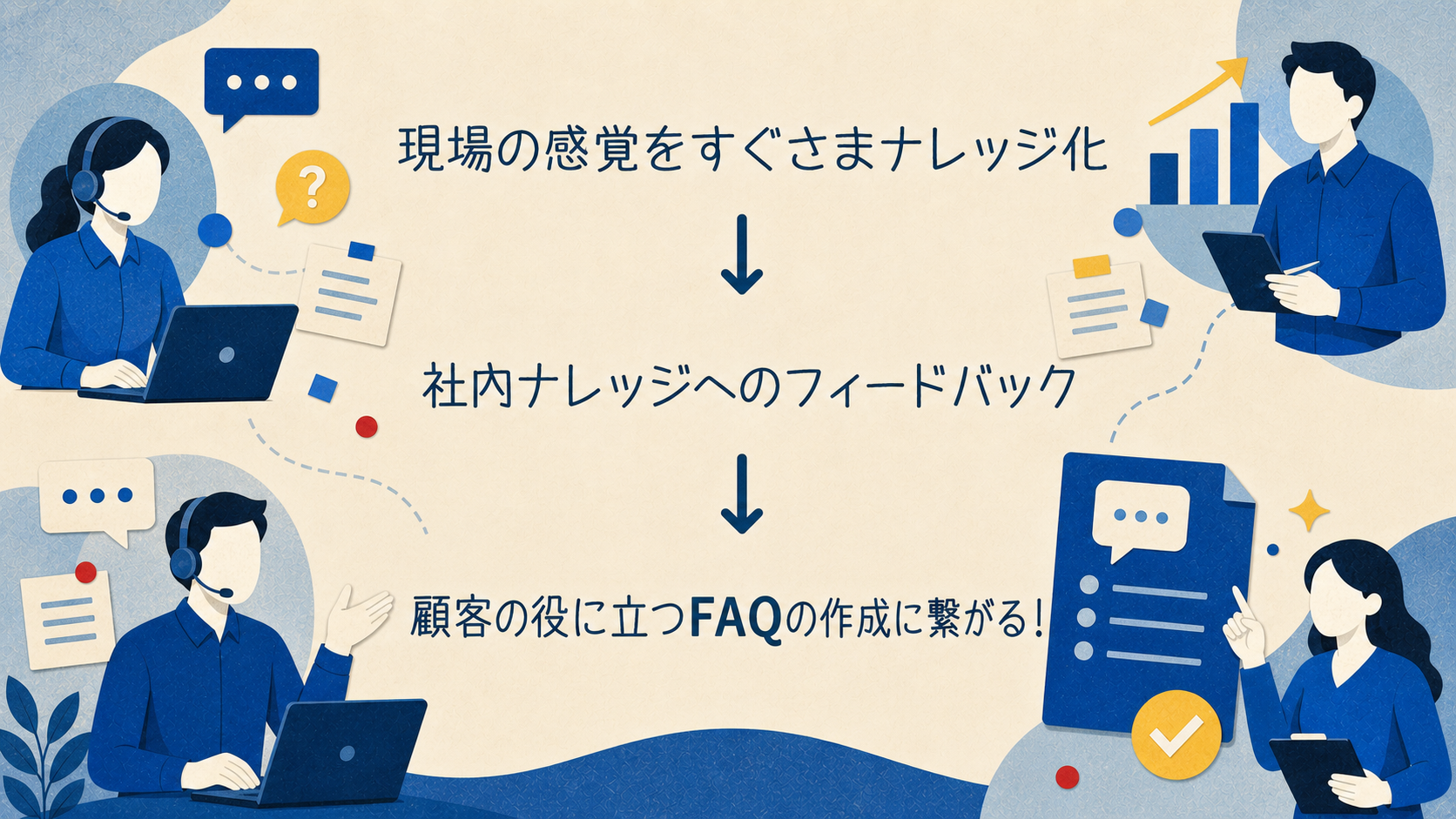 現場の感覚を社内ナレッジと顧客向けFAQへつなげる構成図