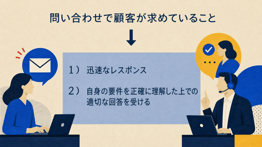 顧客が問い合わせ対応に迅速なレスポンスと要件を正確に理解した回答を求めていることを示す構成図