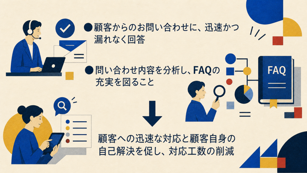 迅速で漏れのない回答と問い合わせ分析によるFAQ充実というお問い合わせ管理の2つの目的を示す構成図