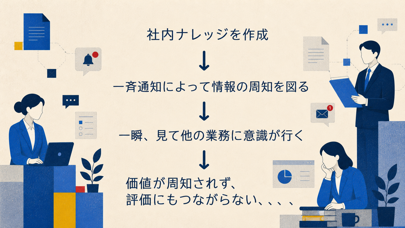 社内ナレッジの一斉通知が活用につながらない流れを示す構成図