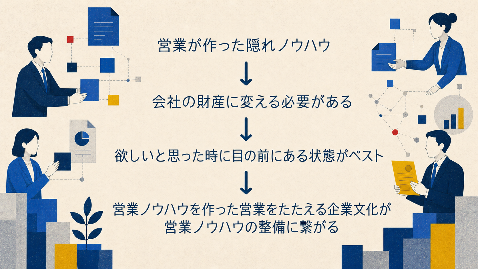 営業担当者の隠れたノウハウを組織の財産へ変える流れを示す構成図
