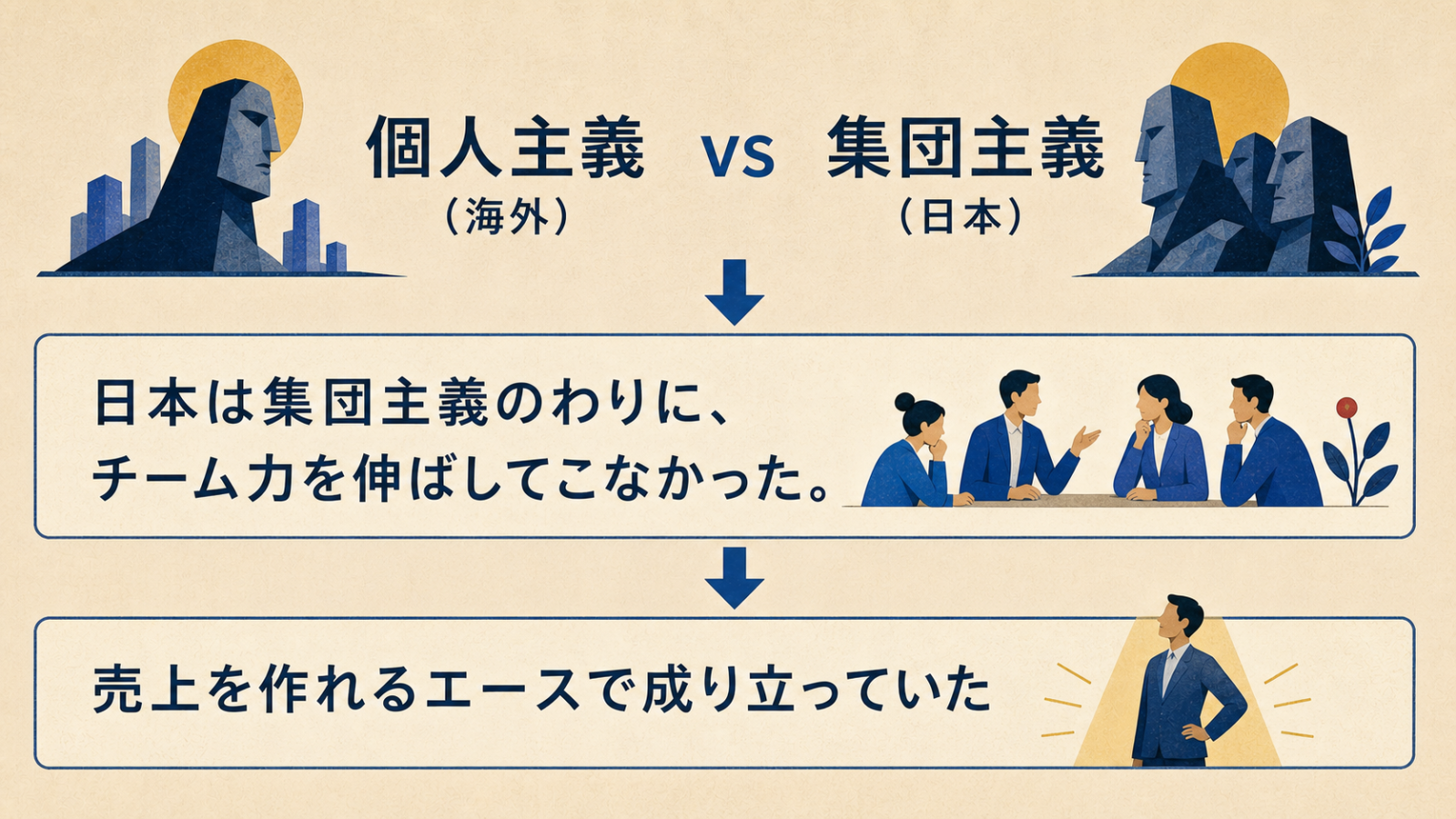 日本の営業が個人のエースに依存してきたことを示す図