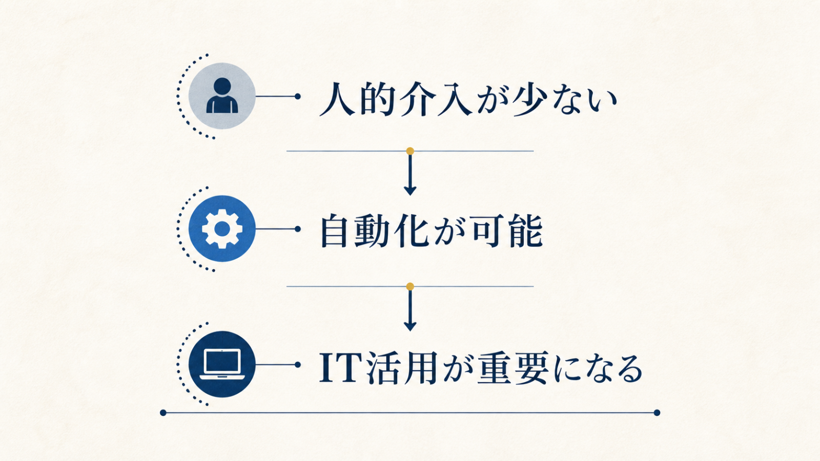人的介入が少ないことで自動化が可能となりIT活用が重要になる流れを示す図