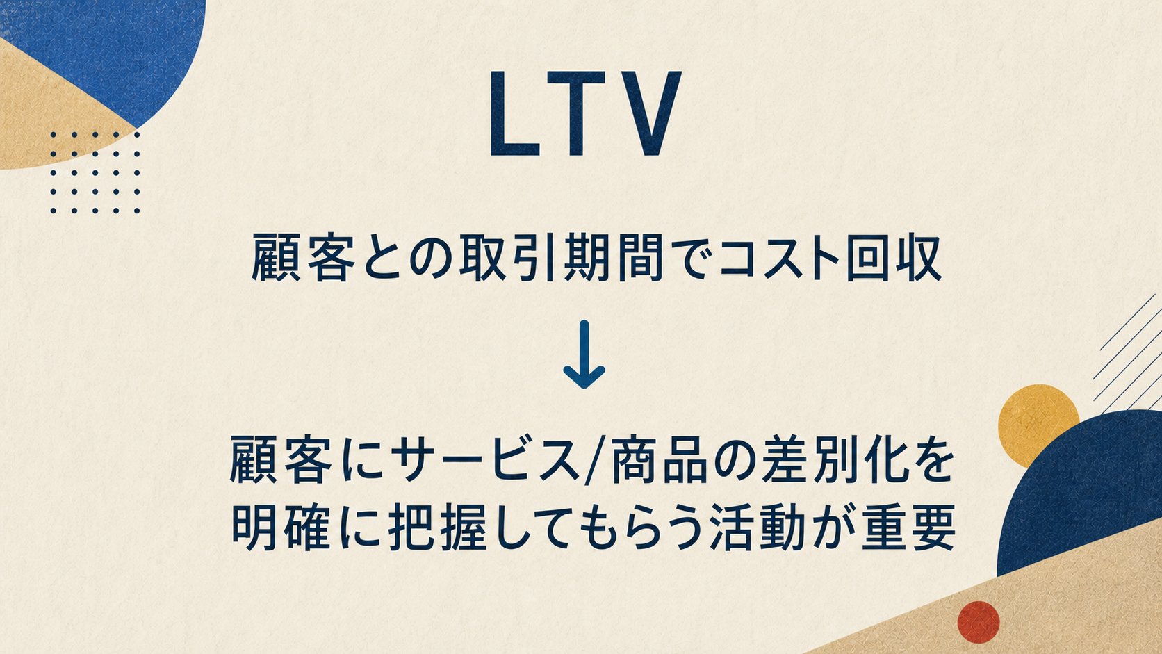 顧客との取引期間でコストを回収し、商品やサービスの差別化を伝える重要性を示す図
