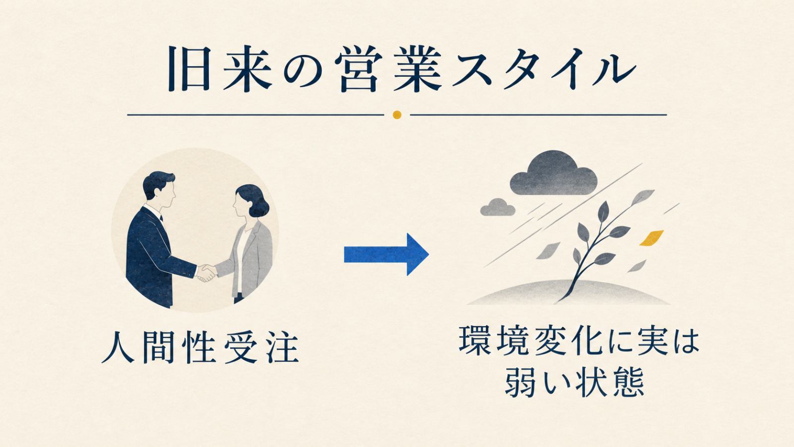人間性受注から環境変化に弱い状態へつながる旧来の営業スタイルを示す図
