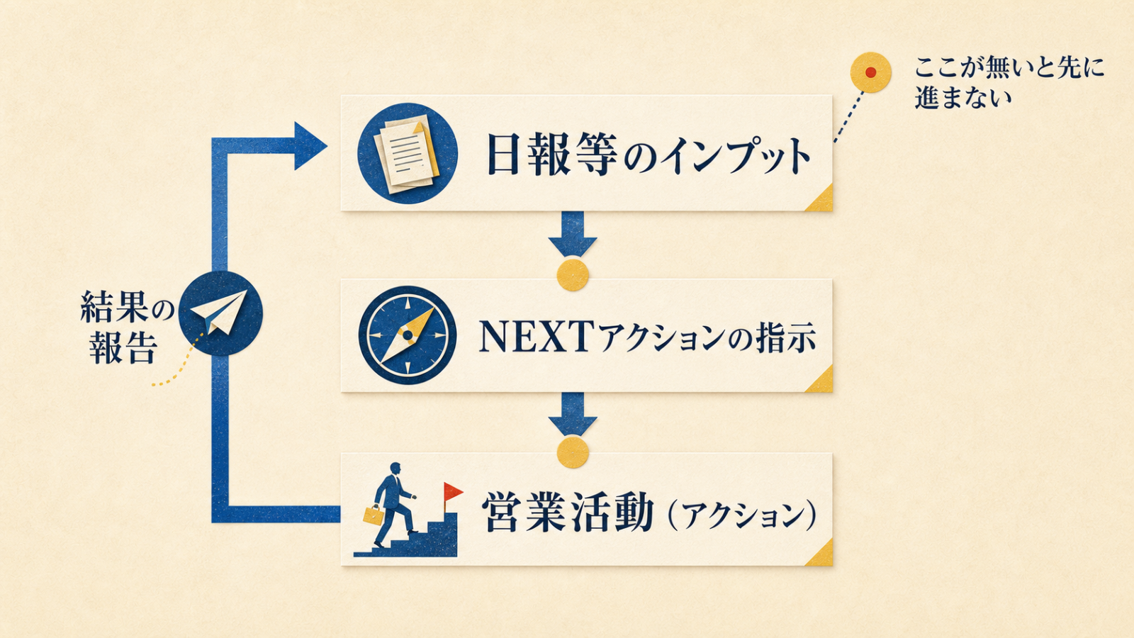 日報の入力からネクストアクション、営業活動、結果報告へ循環する図