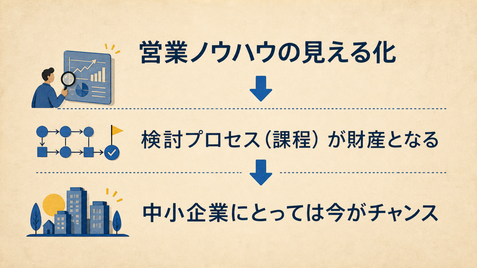 営業ノウハウの見える化から企業の財産と機会が生まれる流れを示す図