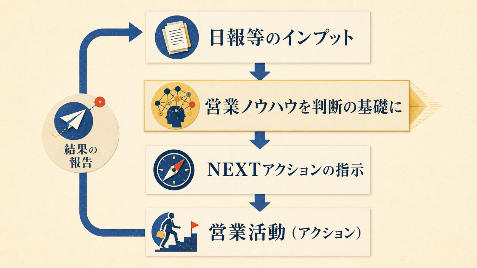 日報の入力を営業ノウハウに照らしてネクストアクションへつなげる図