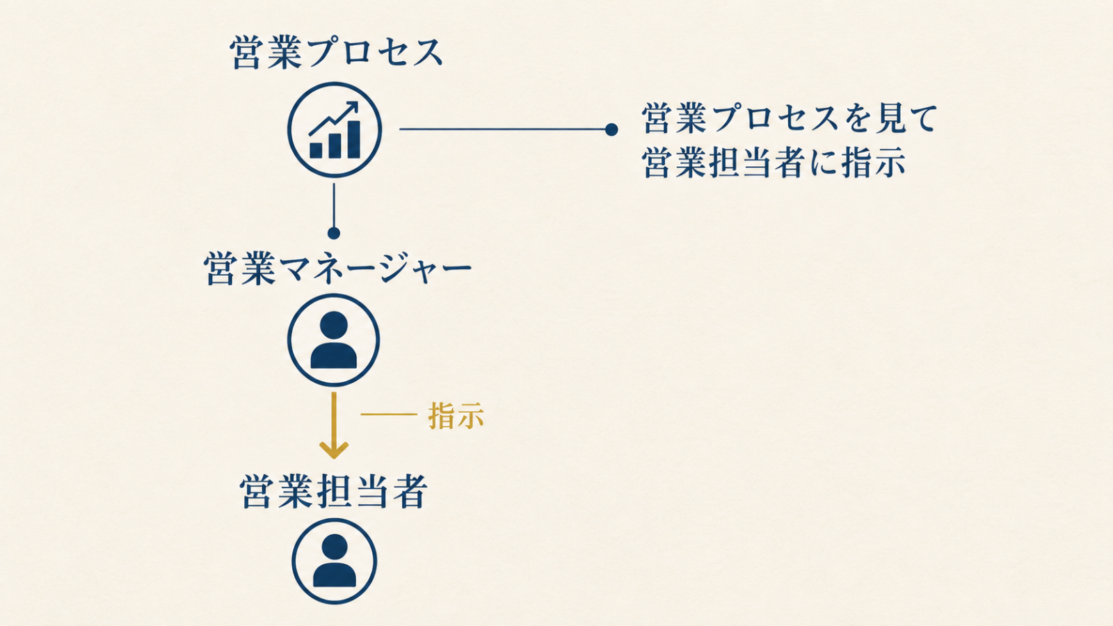 営業マネージャーが営業プロセスを見て営業担当者へ指示する流れを示す図