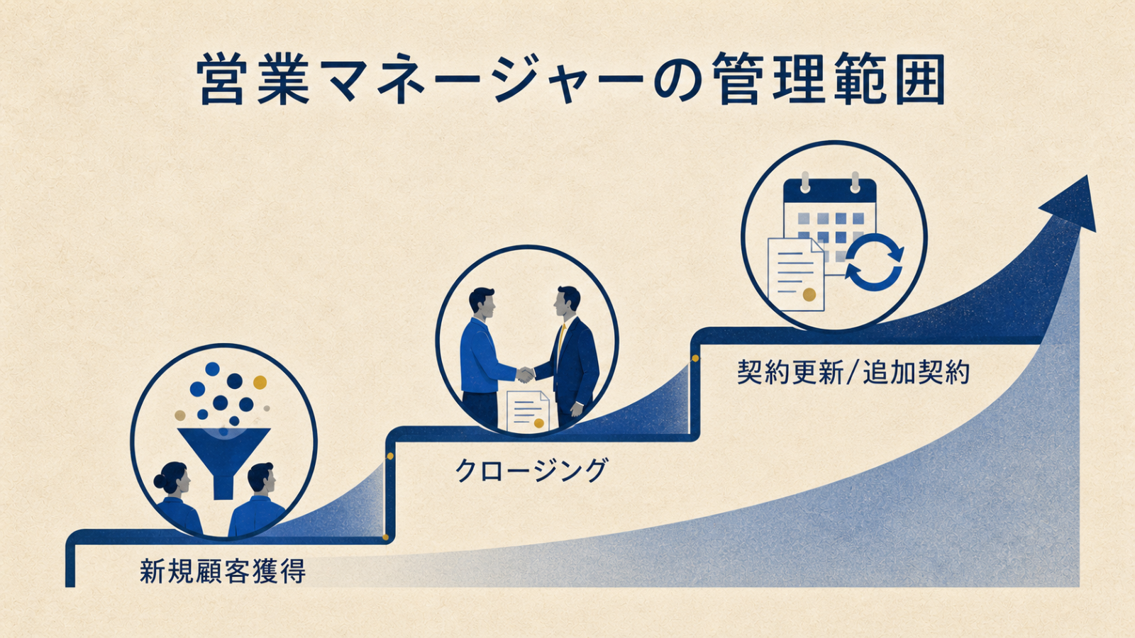営業マネージャーの管理範囲が新規顧客獲得から契約更新まで広がる図