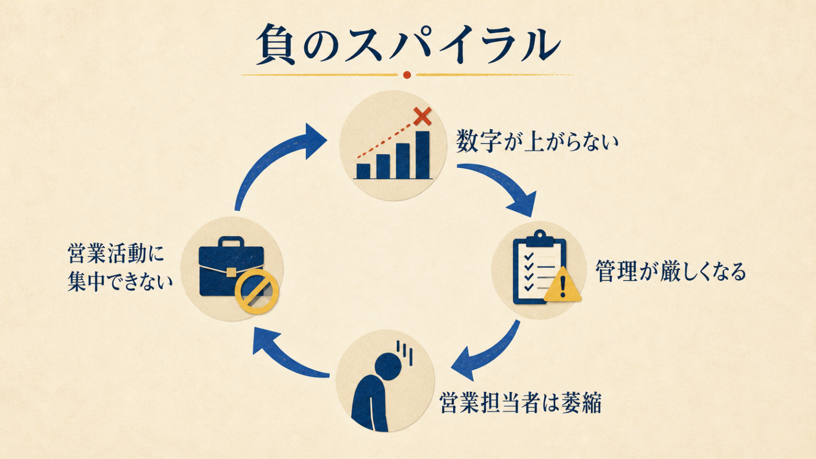 数字の停滞と厳しい管理が営業担当者の萎縮につながる負の循環図