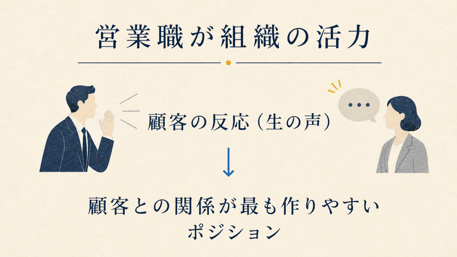 顧客の生の声を受け取り、顧客との関係を築く営業職の役割を示す図