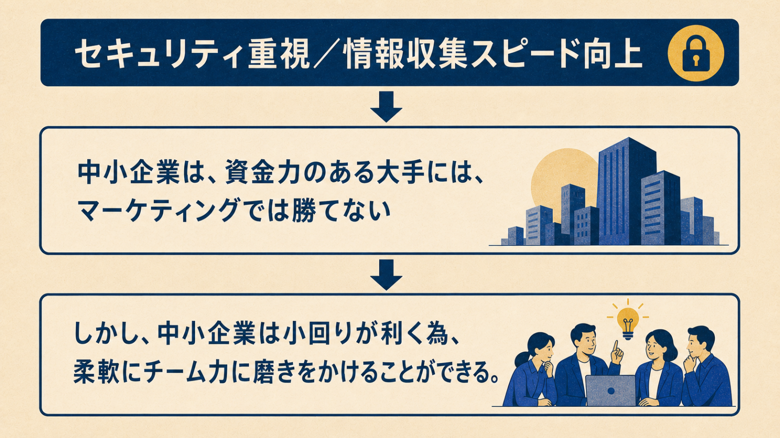 中小企業が柔軟なチーム力を磨いて大企業と競争する考え方を示す図