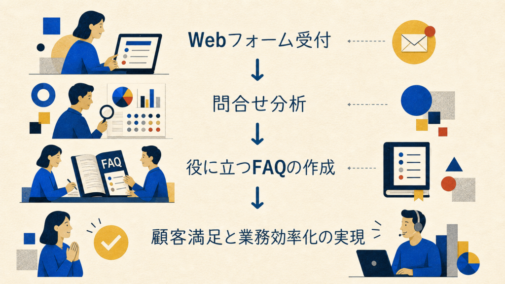 Webフォーム受付から問い合わせ分析、役に立つFAQ作成、顧客満足と業務効率化へつながる流れを示す構成図