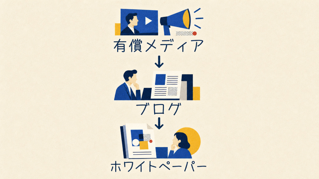 有償メディアからブログを経由してホワイトペーパーへつなげる導線を示す構成図