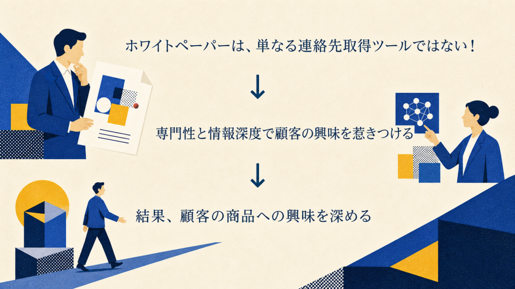 ホワイトペーパーが専門性と情報深度によって顧客の商品への興味を深める流れを示す構成図