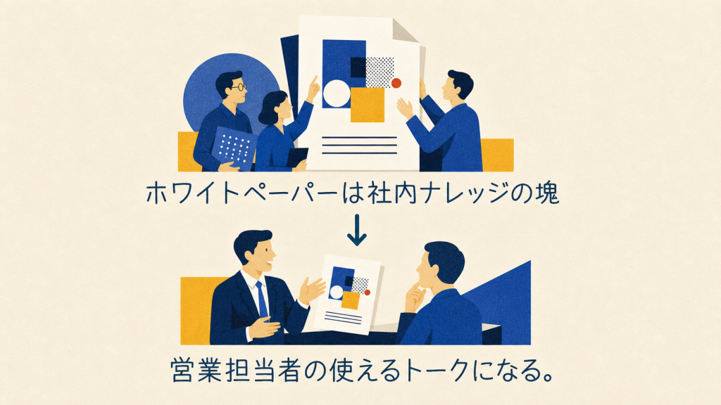 社内ナレッジをまとめたホワイトペーパーが営業担当者の顧客説明に使えるトークになる流れを示す構成図