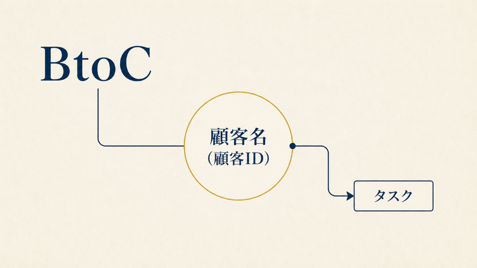BtoCで顧客名と顧客IDにタスクを紐づける管理構造の図