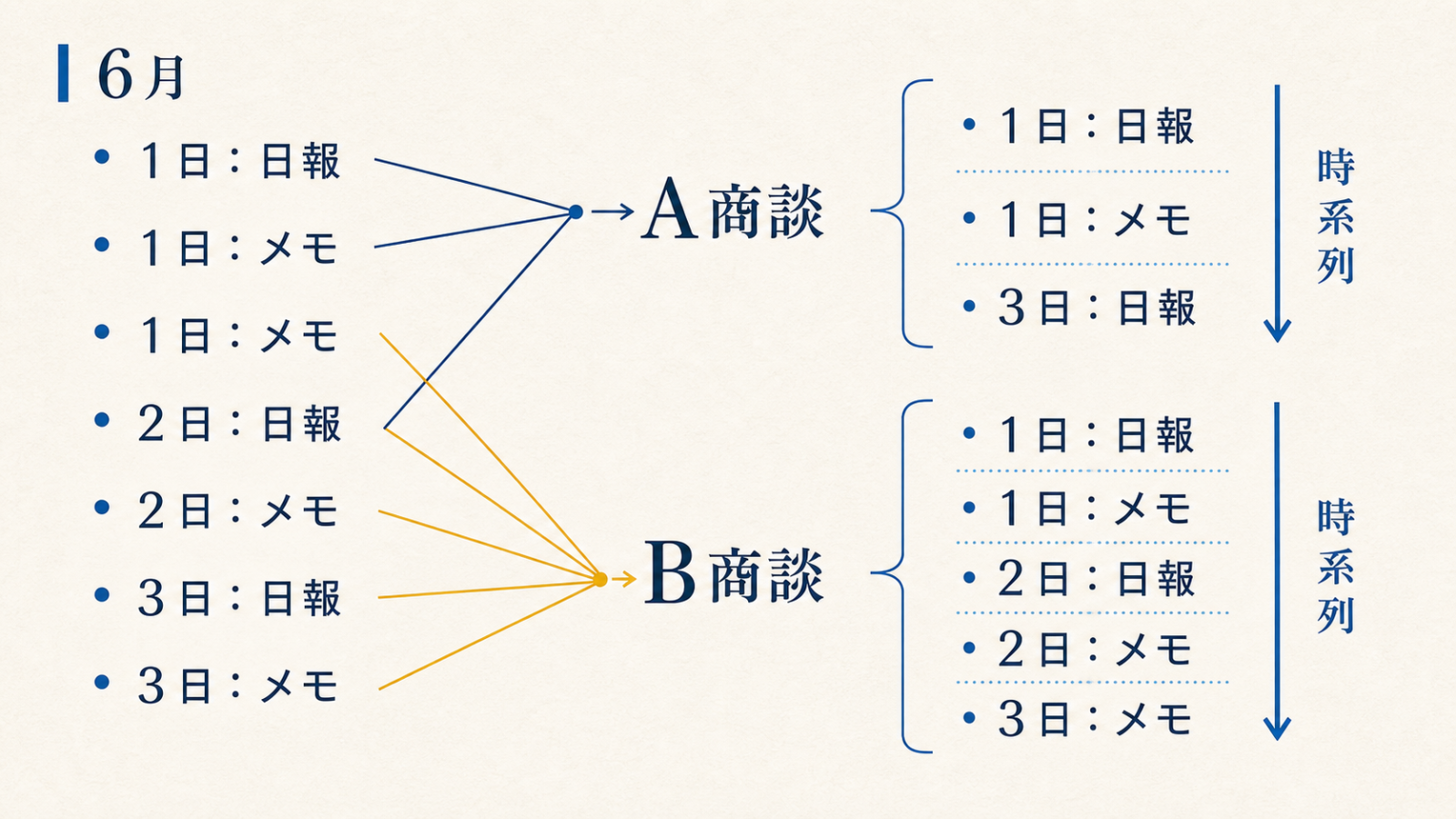 6月の日報とメモをA商談とB商談に分け、日付順に整理した図
