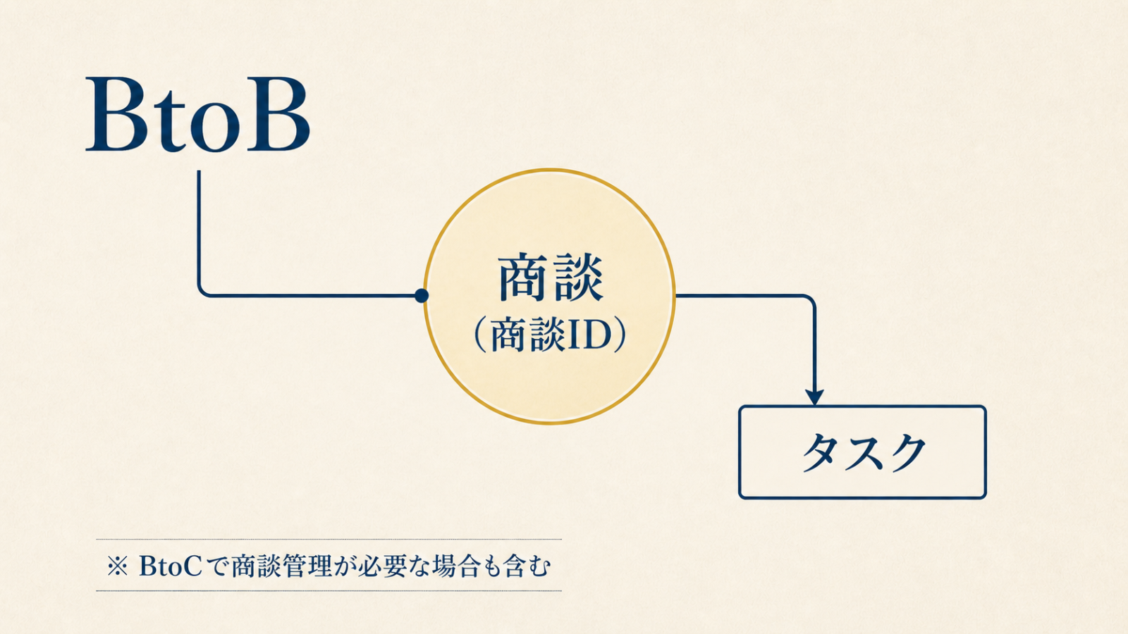 BtoBで商談と商談IDにタスクを紐づける管理構造の図