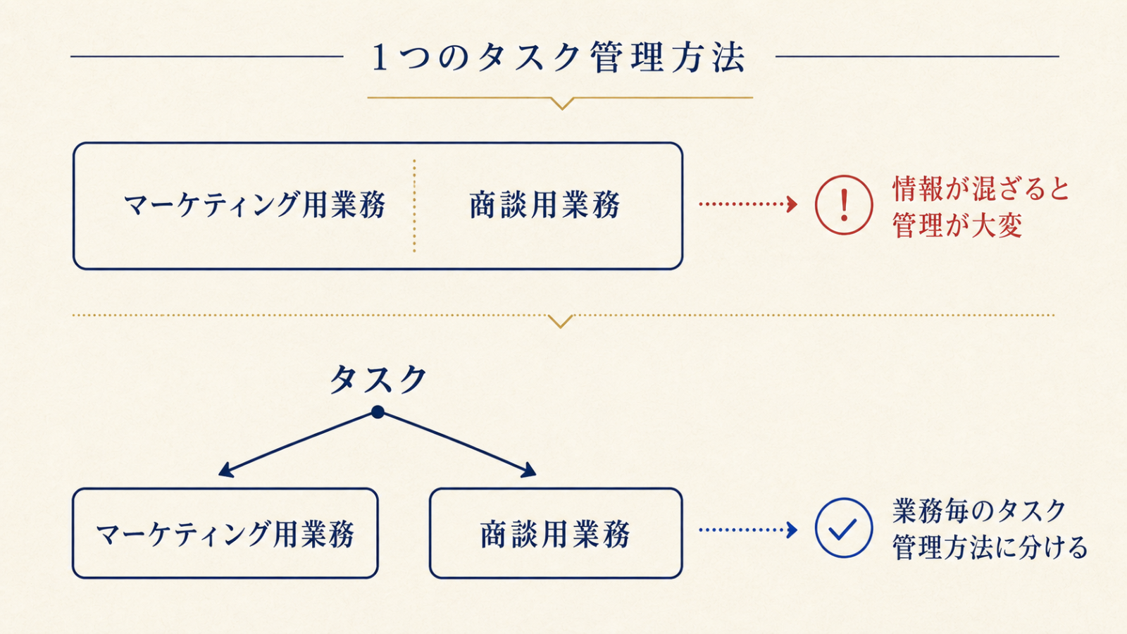 混在したマーケティング業務と商談業務のタスクを業務別に分けて管理する図