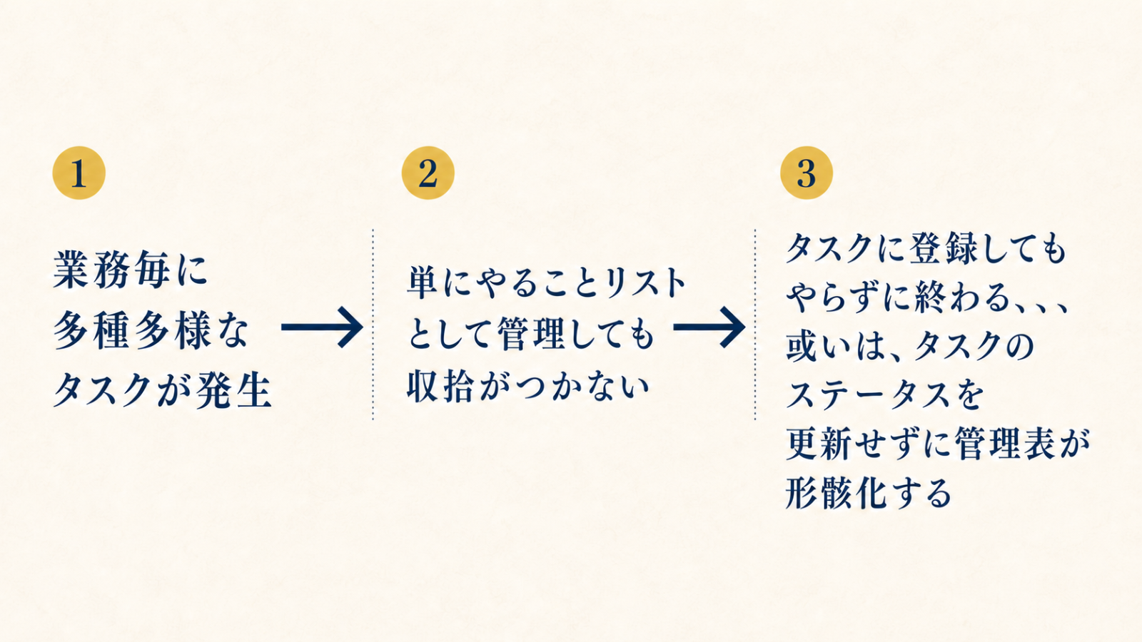 多様なタスクの発生から、やることリストで収拾がつかず管理表が形骸化するまでの図