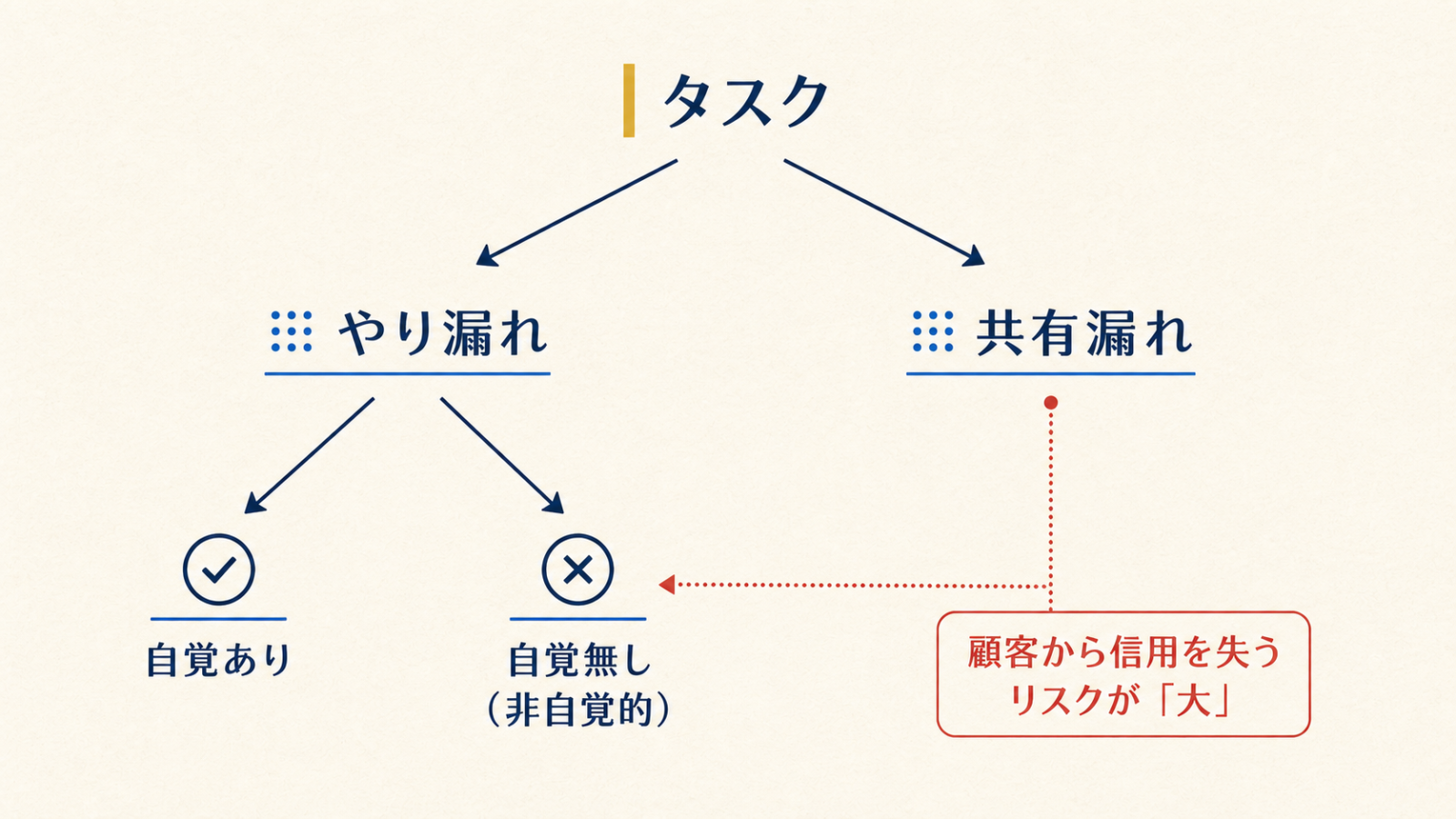 タスクのやり漏れと共有漏れが顧客からの信用を失うリスクにつながる図