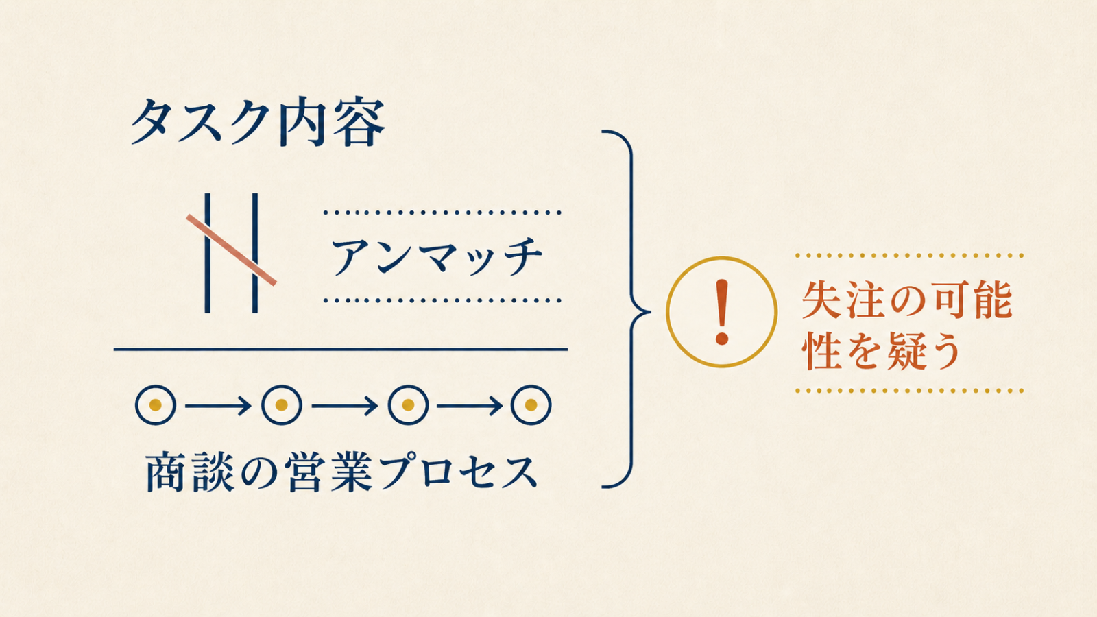 タスク内容と商談の営業プロセスの不一致から失注可能性を疑う図