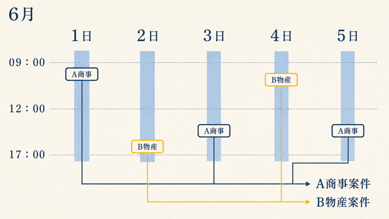 6月1日から5日までのA商事とB物産のミーティングを案件別に集約した図